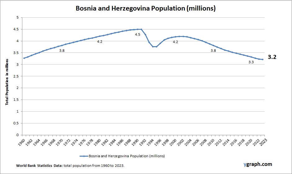 Bosnia and Herzegovina Population