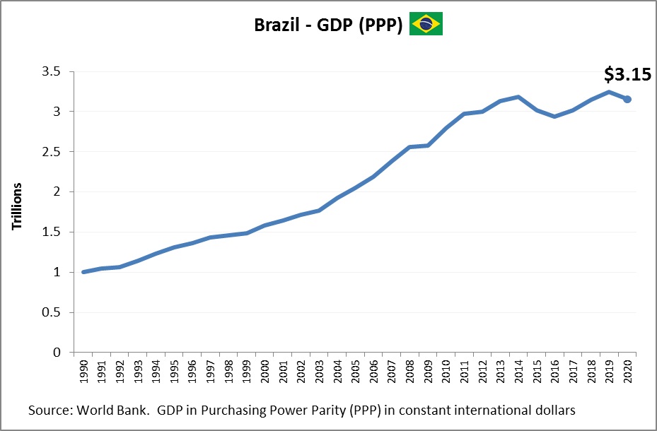 Brazil GDP PPP