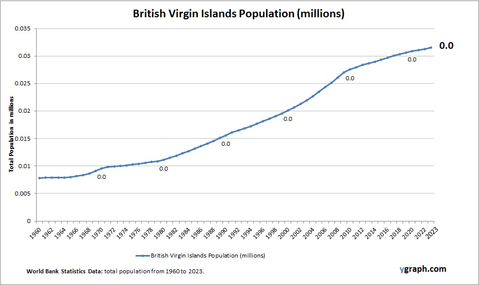 British Virgin Islands Population