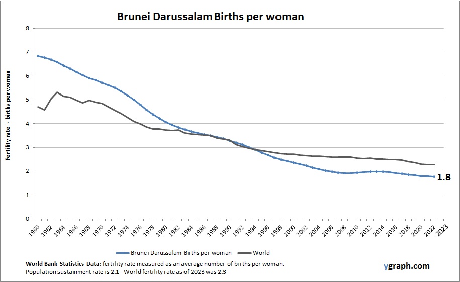 Brunei Darussalam Births per woman