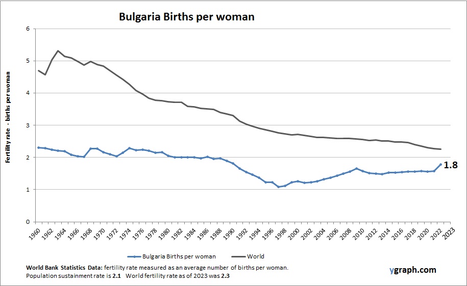 Bulgaria Births per woman
