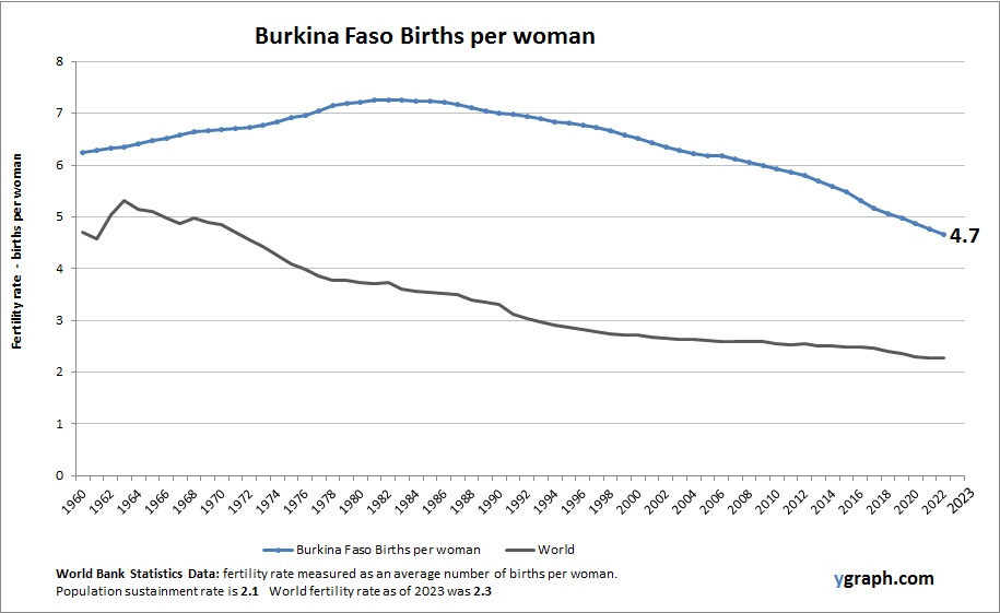 Burkina Faso Births per woman