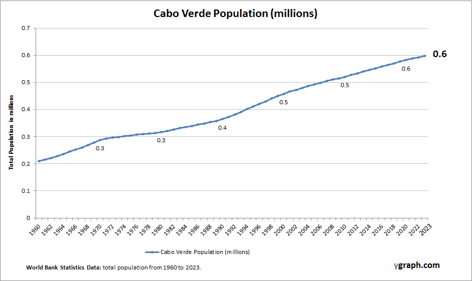 Cabo Verde Population