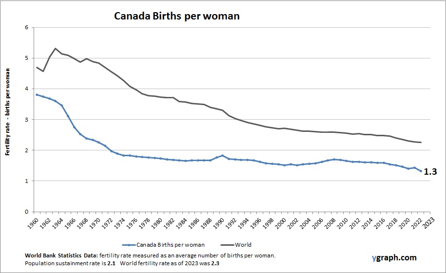 Canada Births per woman