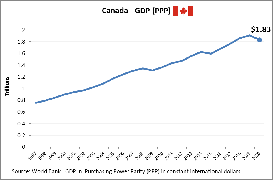 Canada GDP PPP