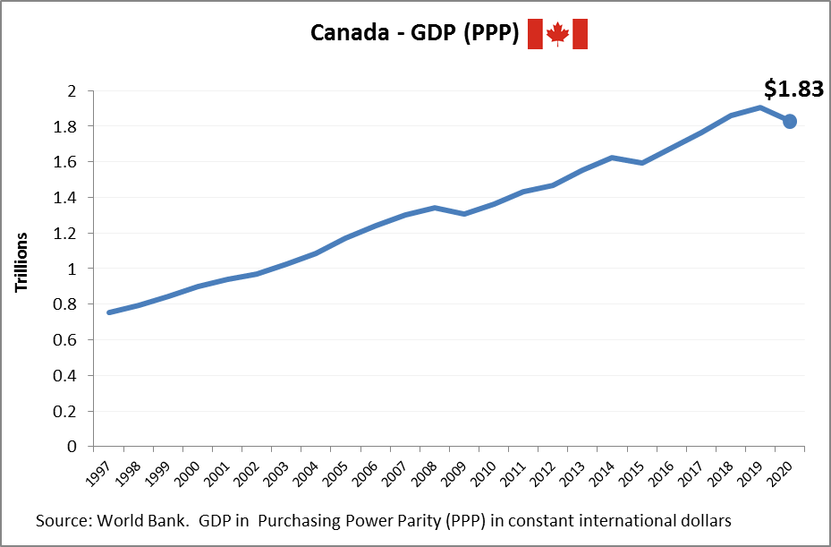 Canada GDP PPP Ygraph