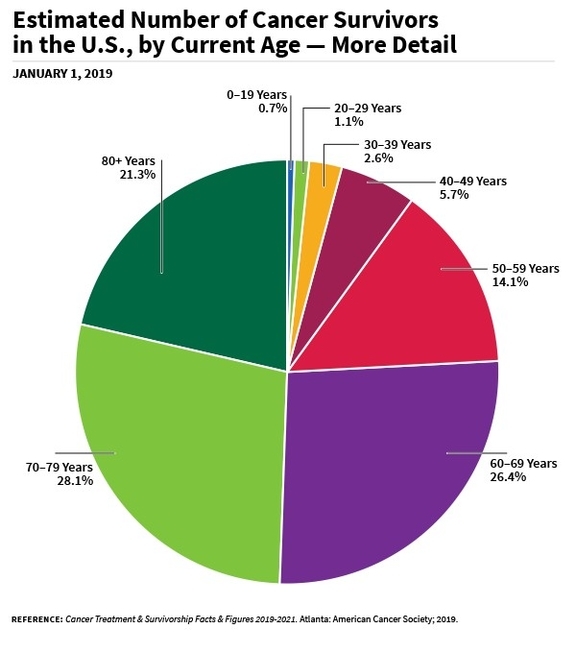 Cancer Survivors In The Us By Age