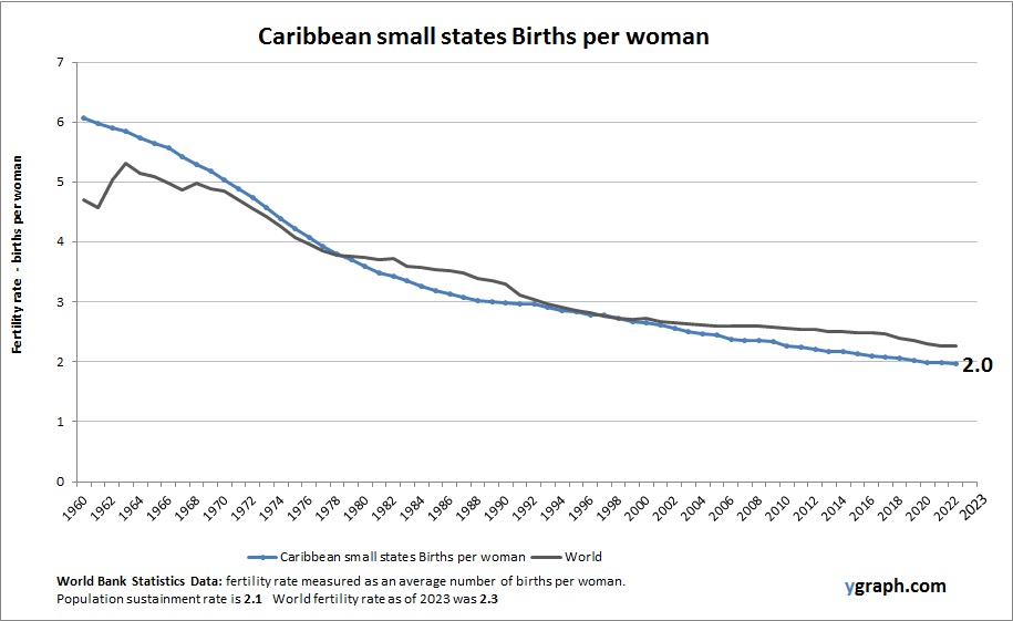 Caribbean small states Births per woman