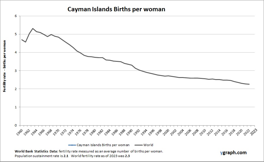 Cayman Islands Births per woman