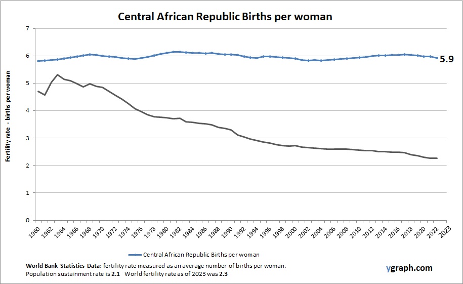 Central African Republic Births per woman