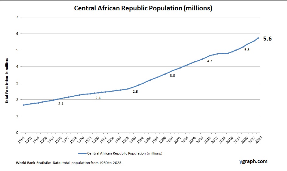 Central African Republic Population