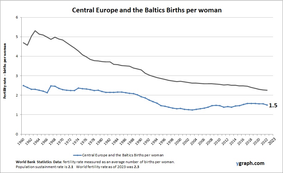 Central Europe and the Baltics Births per woman
