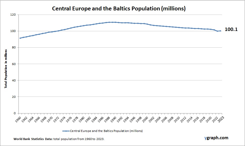 Central Europe and the Baltics Population