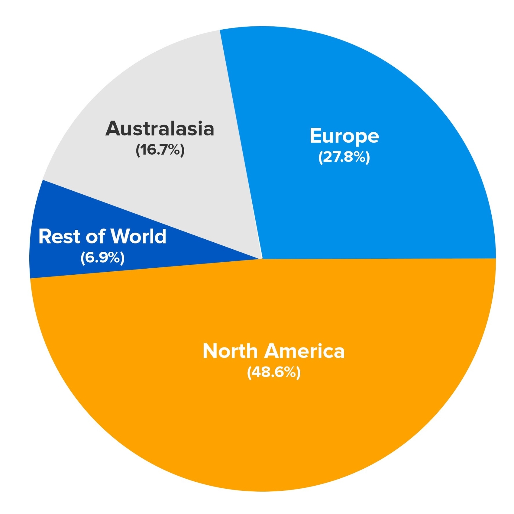 Charts And Graphs