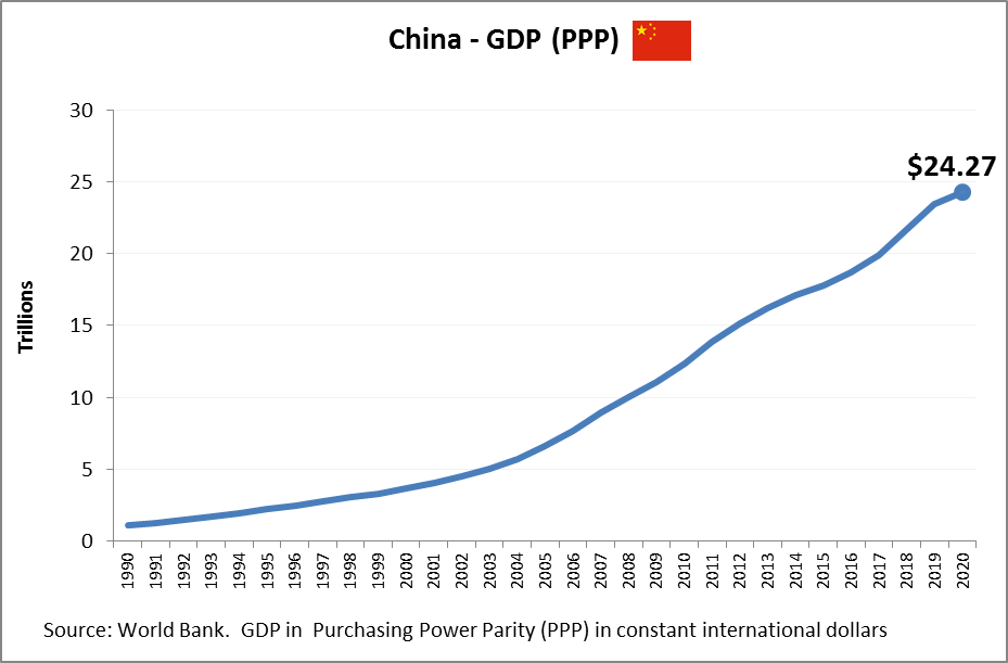 China GDP PPP