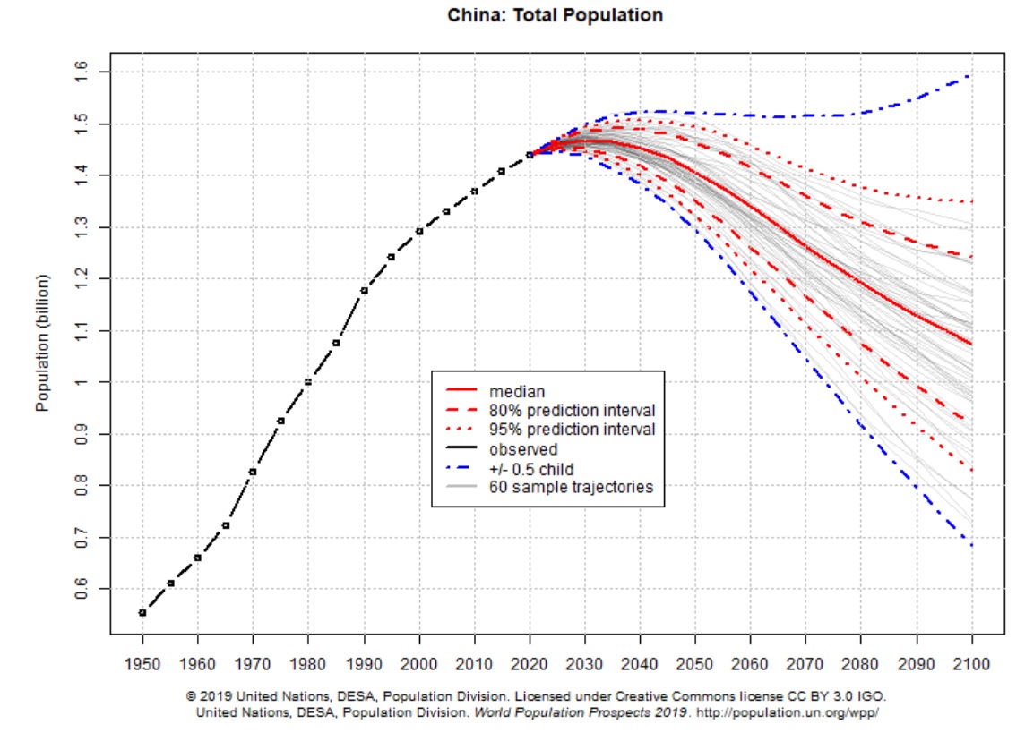 China future population