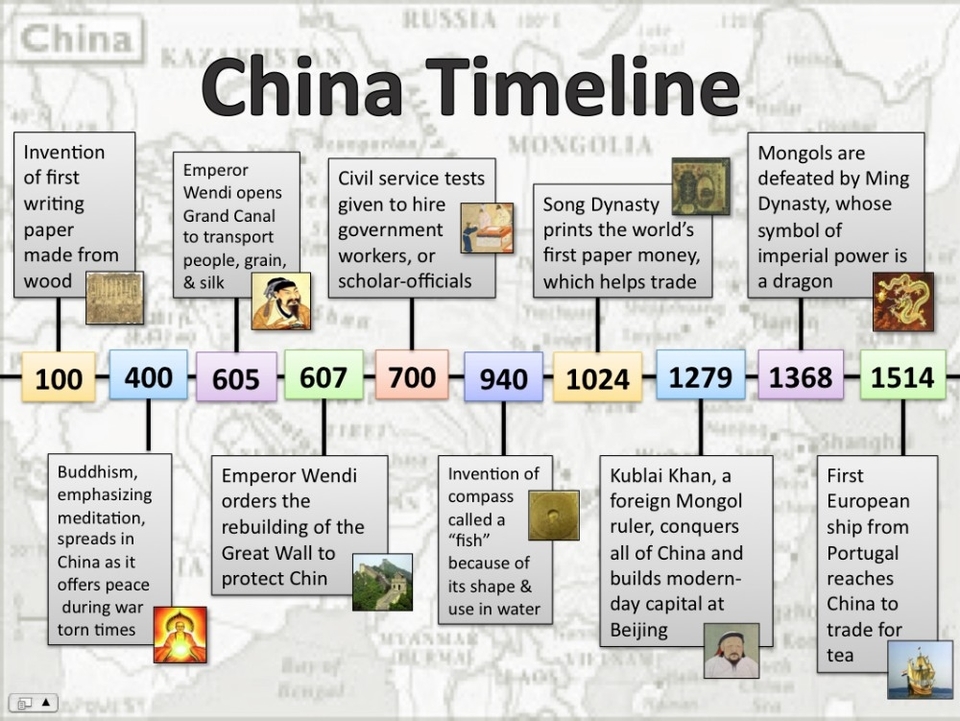 Chinese History Timeline