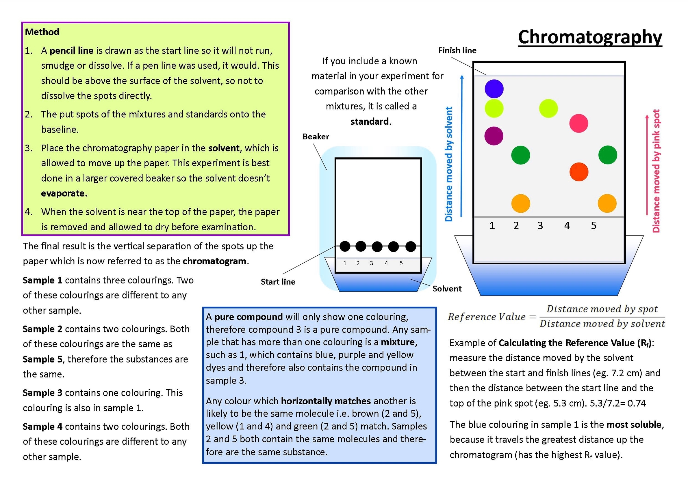 Chromatography Poster