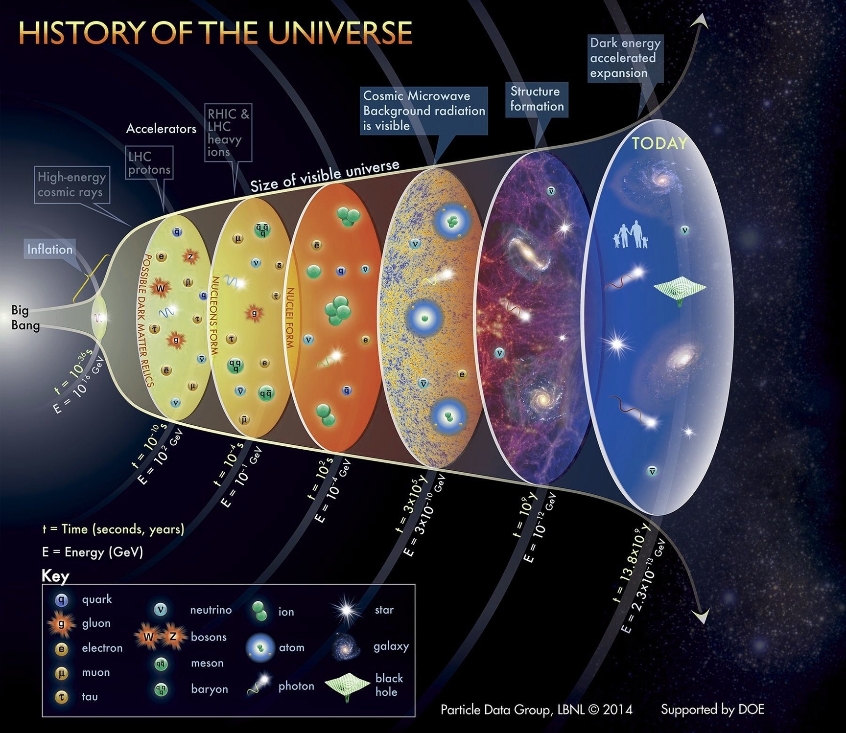 Chronology Of The Universe