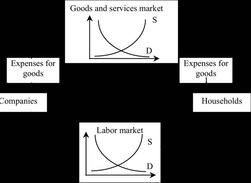 Circular Flow Diagram