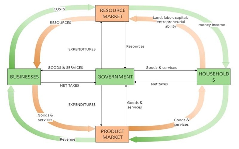 Circular Flow Of Economy