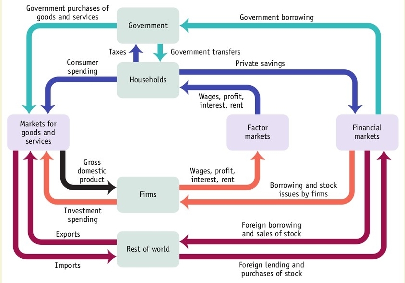 Circular Flow Of Income 4