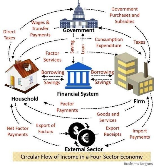 Circular Flow Of Income In Four Sector Economy