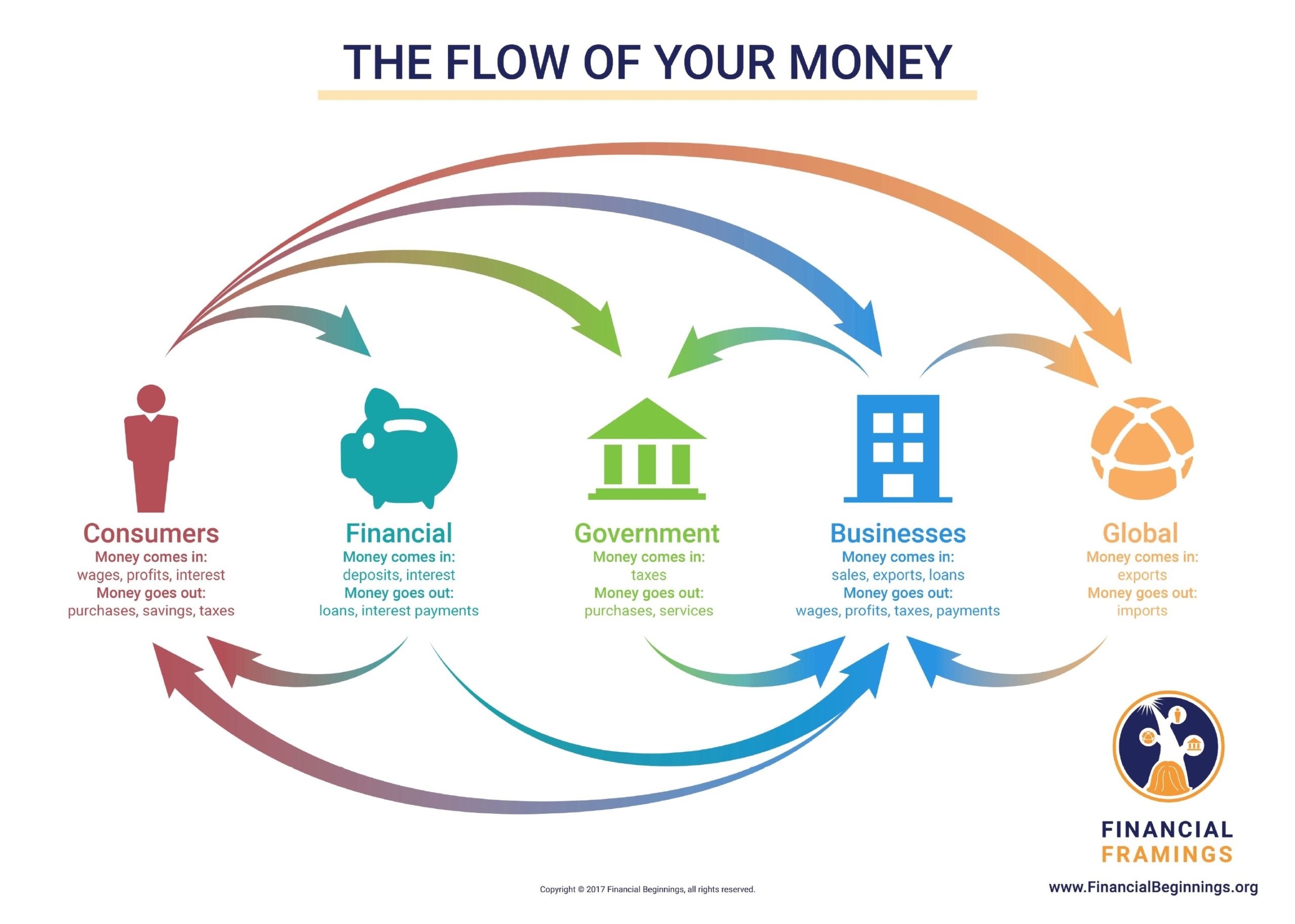 Circular Flow Of Money