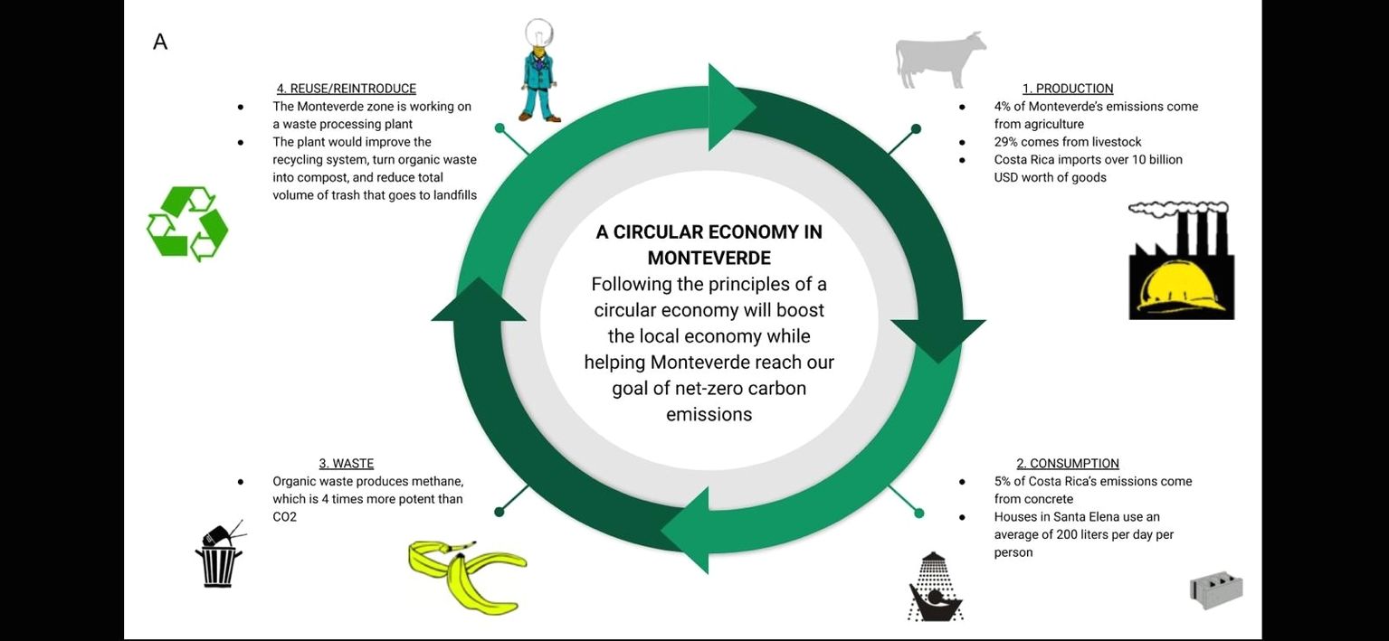 Circular economy community engagement and sustainable models