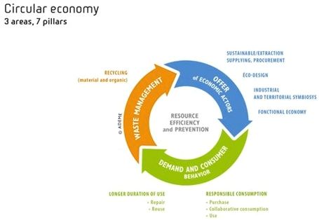 Circular economy diagram