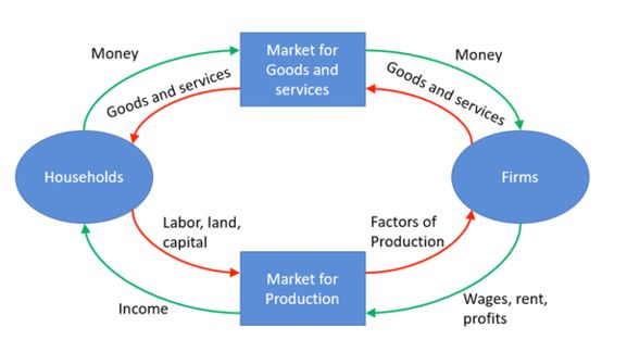 Circular flow diagram of economy - Ygraph