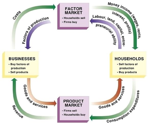 Circular flow of economic