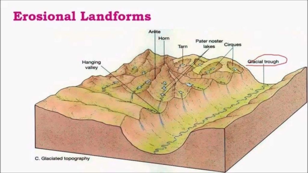 Cirque’s Geology Structure - Ygraph