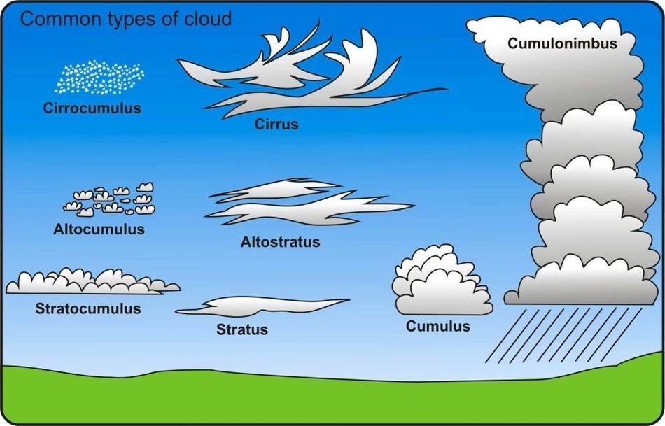 Cloud Types Diagram