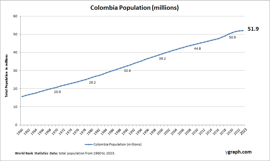 Colombia Population
