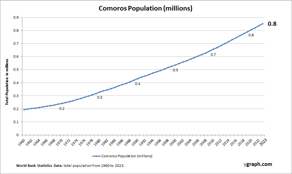 Comoros Population