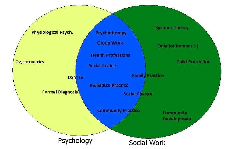 Comparison Of Psychology And Social Work