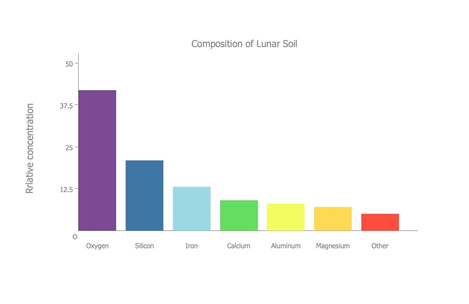 Composition of Lunar Soil