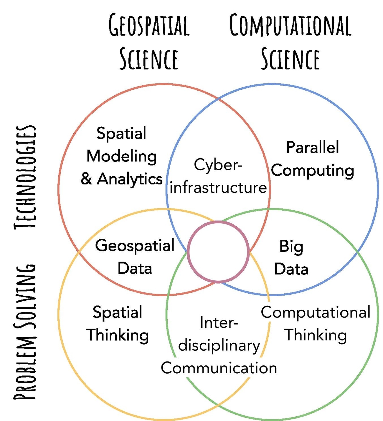 Computational Science Diagram