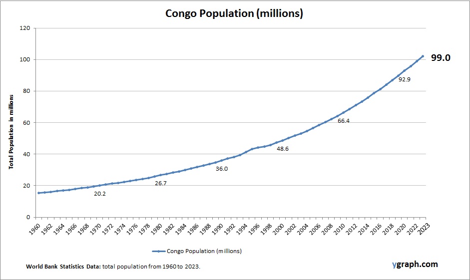 Congo Population