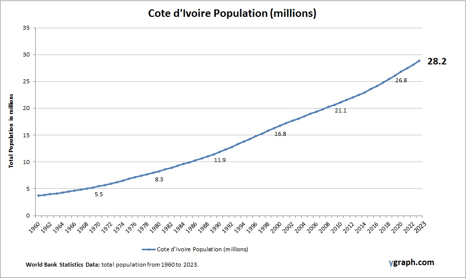 Cote d'Ivoire Population