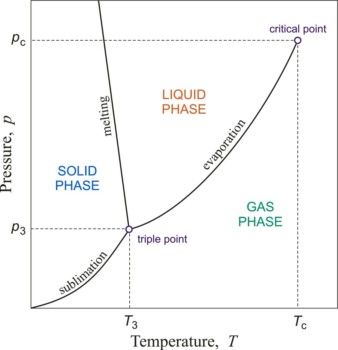 Critical Point Phase Diagram