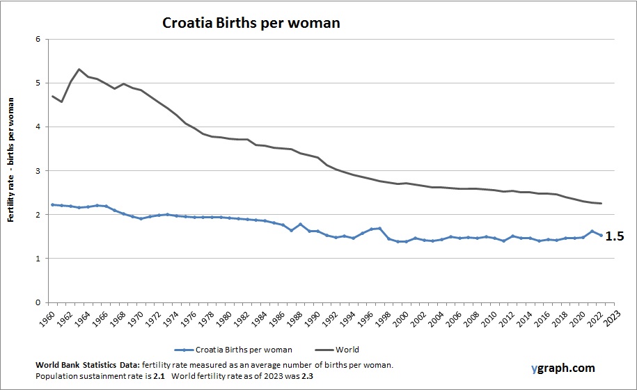 Croatia Births per woman