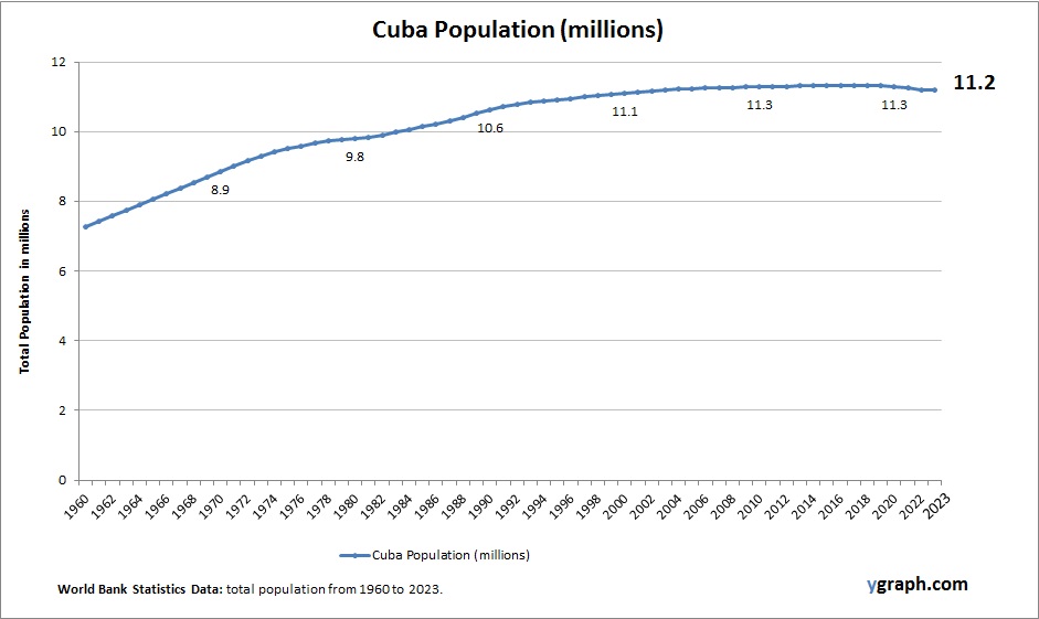 Cuba Population
