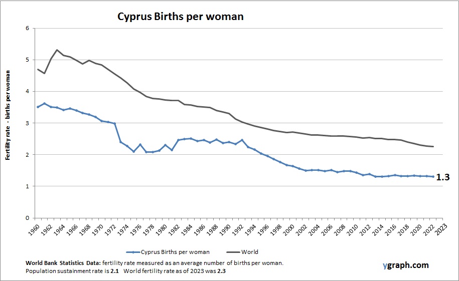 Cyprus Births per woman