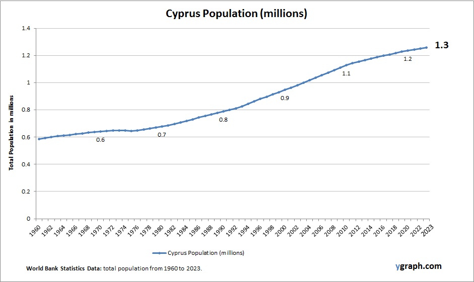 Cyprus Population