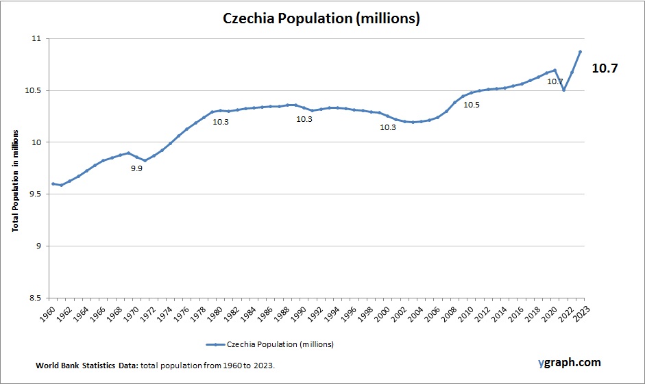 Czechia Population