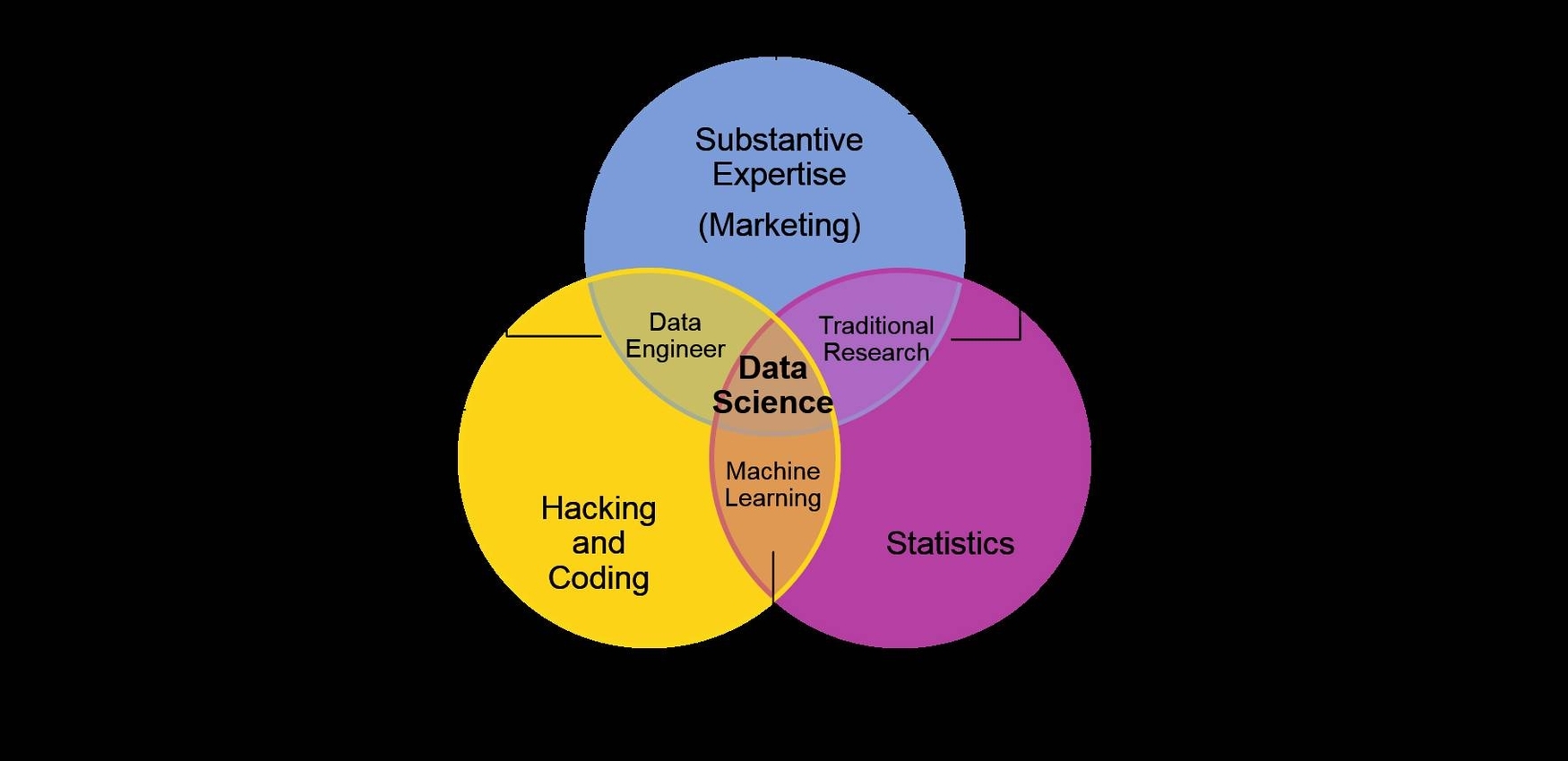 Data Science Venn Diagram Explained