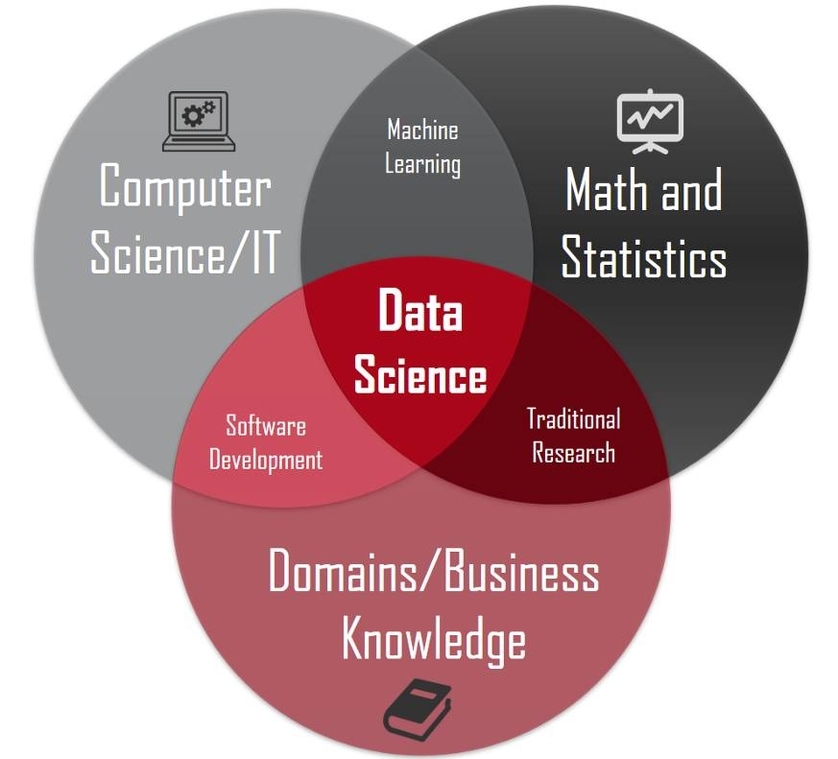 Data Science Venn Diagram Sample