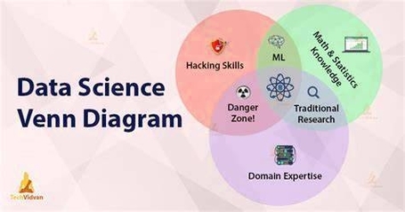 Data science Venn Diagram